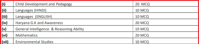 Haryana HSSC JBT PRT Teacher Exam Pattern 2024